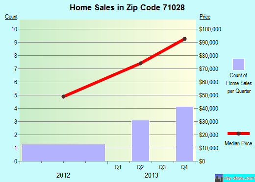 71028 Zip Code (Mount Lebanon, Louisiana) Profile homes, apartments, schools, population