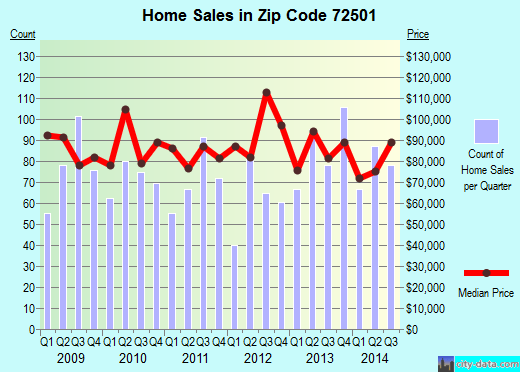 Batesville, AR (zip code 72501) real estate home value estimator, recent home sales , house