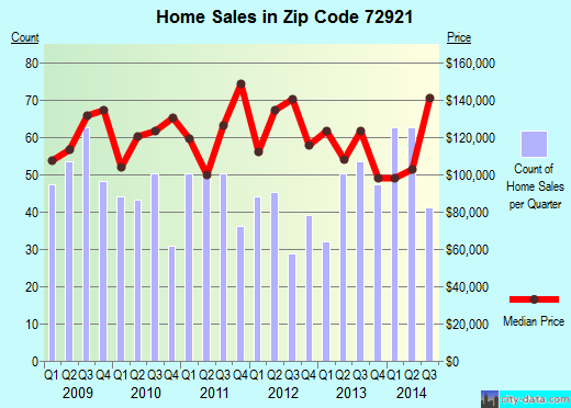 Alma, AR (zip code 72921) real estate home value estimator, recent