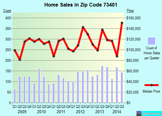 Ardmore, OK (zip code 73401) real estate home value estimator, recent home sales , house value
