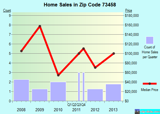 Springer, OK (zip code 73458) real estate home value estimator, recent home sales , house