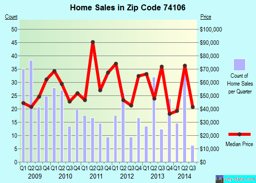 74106 Zip Code (Tulsa, Oklahoma) Profile homes, apartments, schools