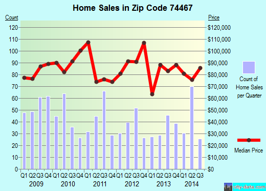 Wagoner, OK (zip code 74467) real estate home value estimator, recent home sales , house value