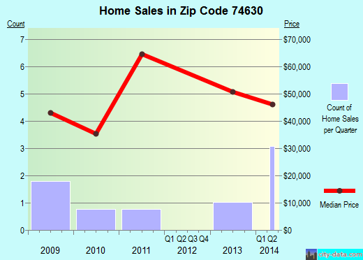 74630 Zip Code (Billings, Oklahoma) Profile homes, apartments