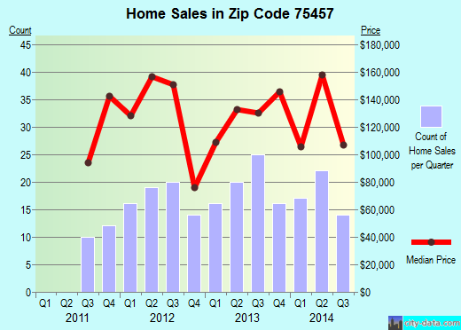 75457 Zip Code (Mount Vernon, Texas) Profile homes, apartments