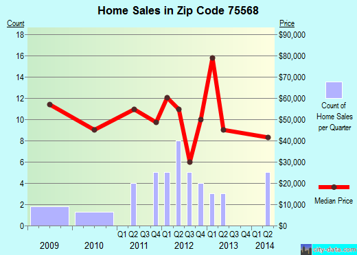 75568 Zip Code (Naples, Texas) Profile homes, apartments, schools