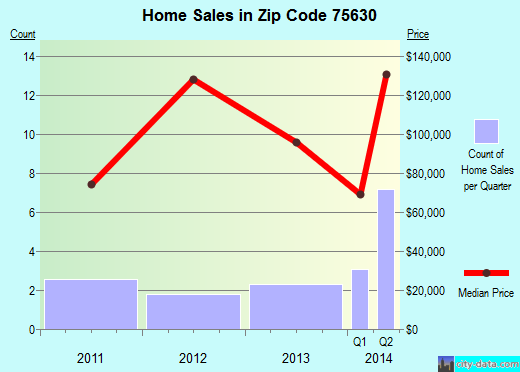 75630 Zip Code (Avinger, Texas) Profile homes, apartments, schools