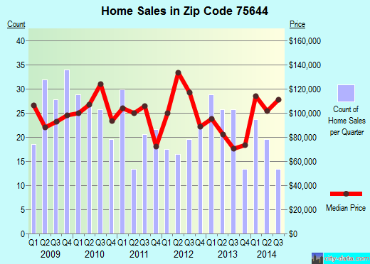 75644 Zip Code (Gilmer, Texas) Profile homes, apartments, schools