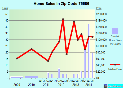 75686 Zip Code (Pittsburg, Texas) Profile homes, apartments, schools