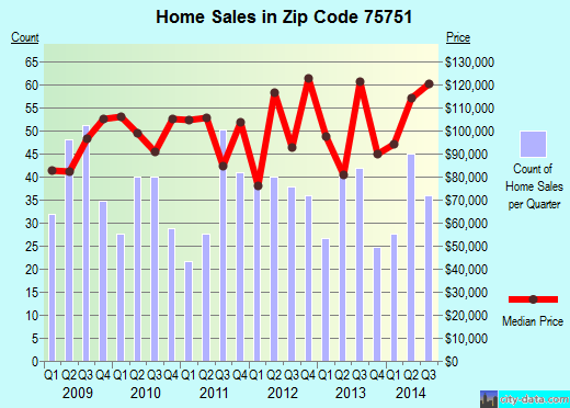 75751 Zip Code (Athens, Texas) Profile homes, apartments, schools