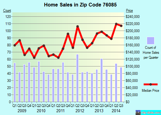 Weatherford, TX (zip code 76085) real estate home value estimator