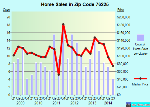 Alvord, TX (zip code 76225) real estate home value estimator, recent