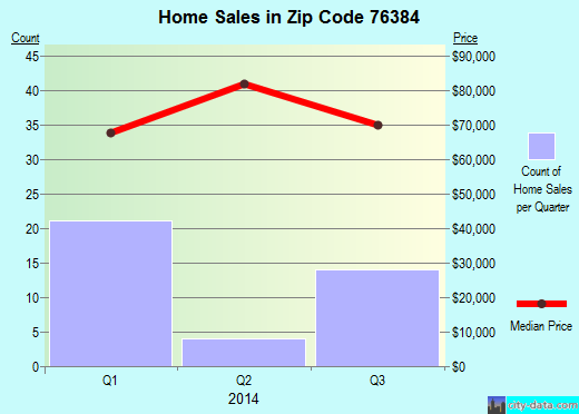 Vernon, TX (zip code 76384) real estate home value estimator, recent