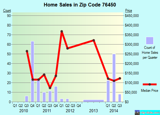 76450 Zip Code (Graham, Texas) Profile homes, apartments, schools