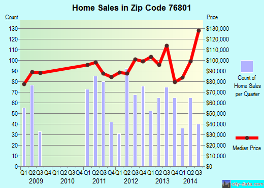 76801 Zip Code (Brownwood, Texas) Profile homes, apartments, schools