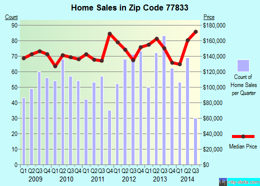Brenham, TX (zip code 77833) real estate home value estimator, recent home sales , house value