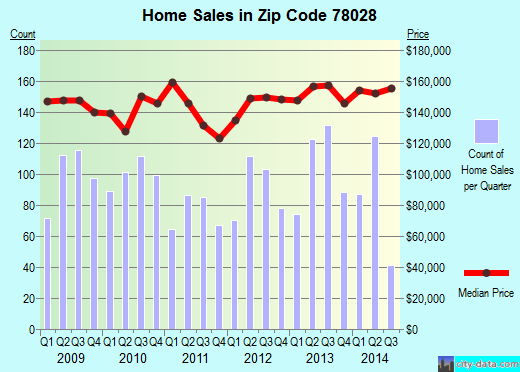Kerrville, TX (zip code 78028) real estate home value estimator, recent home sales , house
