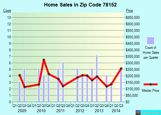 78152 Zip Code (St. Hedwig, Texas) Profile homes, apartments, schools, population,