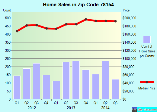 78154 Zip Code (Schertz, Texas) Profile homes, apartments, schools