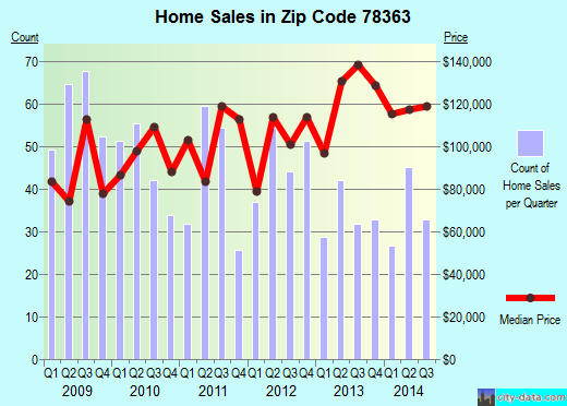 Kingsville, TX (zip code 78363) real estate home value estimator, recent home sales , house