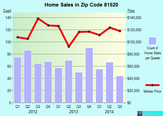 81520 Zip Code (Clifton, Colorado) Profile homes, apartments, schools, population,