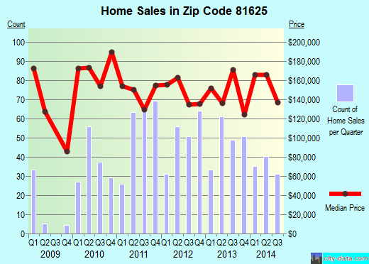 Craig, CO (zip code 81625) real estate home value estimator, recent home sales , house value