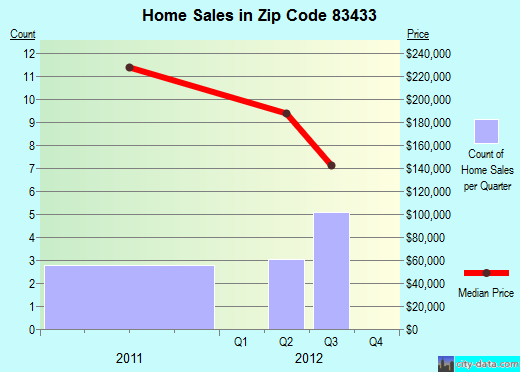 83433 Zip Code (Island Park, Idaho) Profile homes, apartments, schools, population,