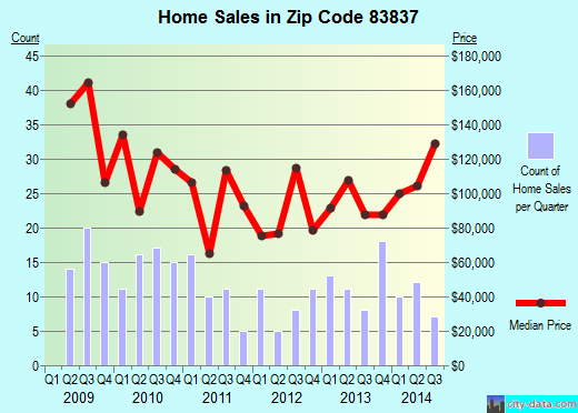 Kellogg, ID (zip code 83837) real estate home value estimator, recent home sales , house value