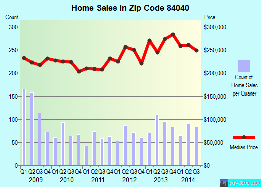 Layton, UT (zip code 84040) real estate home value estimator, recent