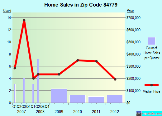 Virgin, UT (zip code 84779) real estate home value estimator, recent home sales , house value