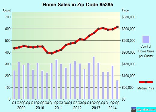 85395 Zip Code (Goodyear, Arizona) Profile homes, apartments, schools