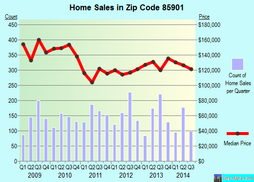 Show Low, AZ (zip code 85901) real estate home value estimator, recent home sales , house