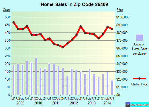 Kingman, AZ (zip code 86409) real estate home value estimator, recent