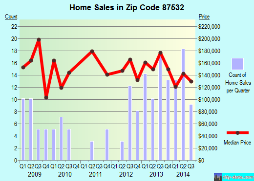 87532 Zip Code (Espanola, New Mexico) Profile homes, apartments, schools, population,