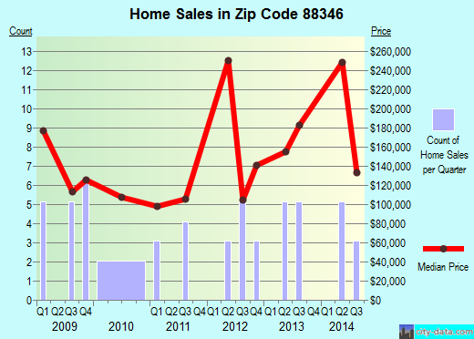 88346 Zip Code (Ruidoso Downs, New Mexico) Profile homes, apartments, schools, population