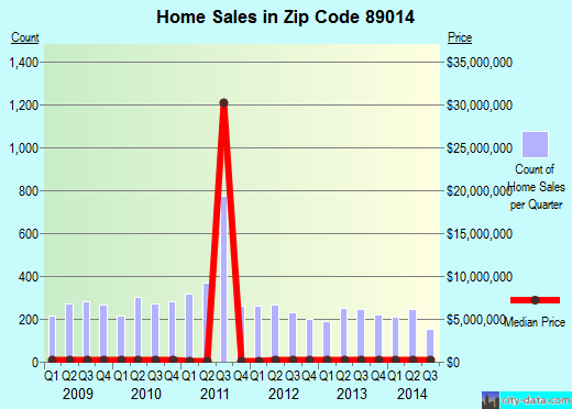89014 Zip Code (Henderson, Nevada) Profile homes, apartments, schools