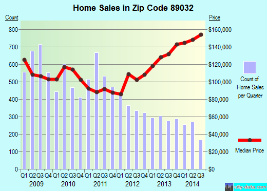 North Las Vegas, NV (zip code 89032) real estate home value estimator
