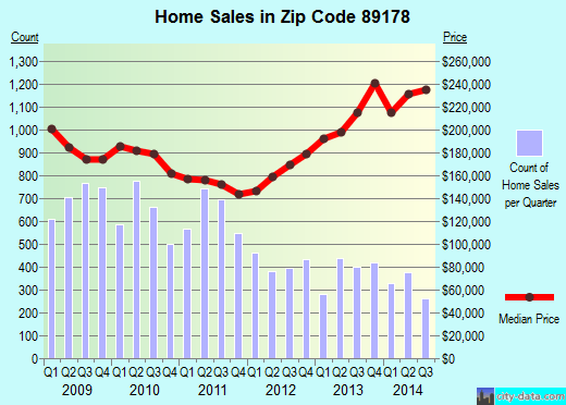 89178 Zip Code (Enterprise, Nevada) Profile homes, apartments