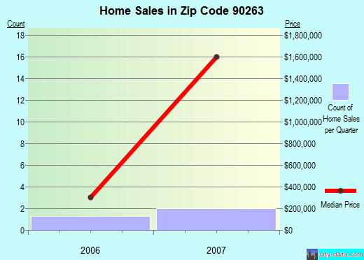90263 Zip Code (Malibu, California) Profile homes, apartments