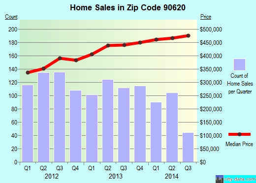 Buena Park, CA (zip code 90620) real estate home value estimator