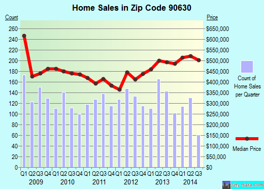 90630 Zip Code (Cypress, California) Profile homes, apartments