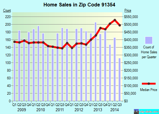 91354 Zip Code (Santa Clarita, California) Profile homes, apartments