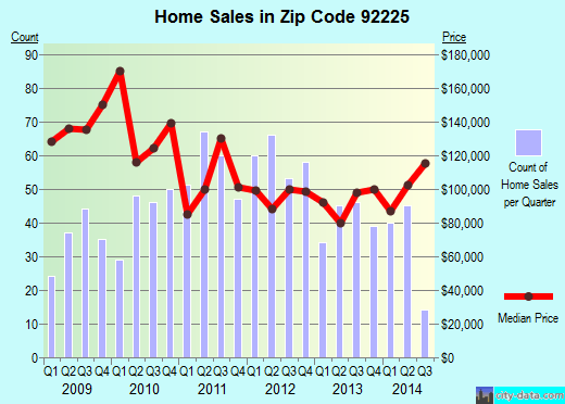 Blythe, CA (zip code 92225) real estate home value estimator, recent home sales , house value