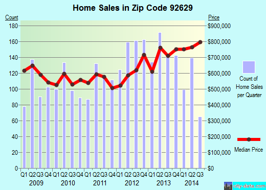 Dana Point, CA (zip code 92629) real estate home value estimator