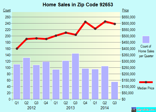 92653 Zip Code (Laguna Hills, California) Profile homes, apartments