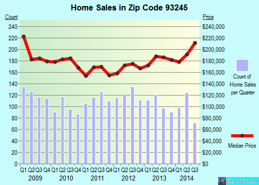 Lemoore, CA (zip code 93245) real estate home value estimator, recent