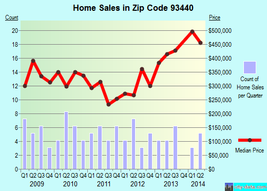 Los Alamos, CA (zip code 93440) real estate home value estimator, recent home sales , house