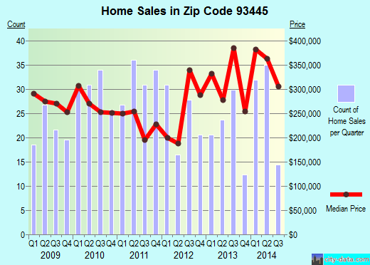 93445 Zip Code (Oceano, California) Profile homes, apartments