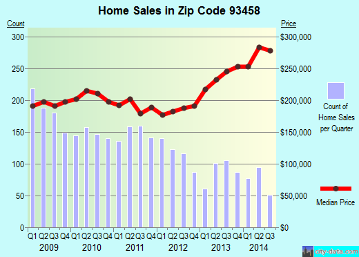 Santa Maria, CA (zip code 93458) real estate home value estimator