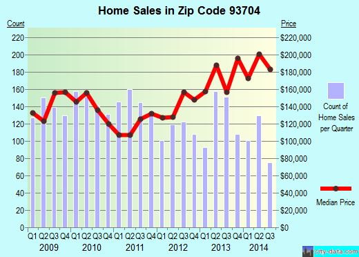Fresno, CA (zip code 93704) real estate home value estimator, recent